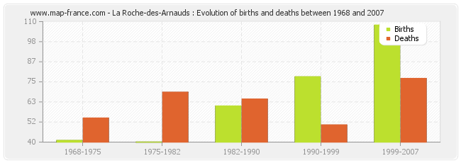 La Roche-des-Arnauds : Evolution of births and deaths between 1968 and 2007